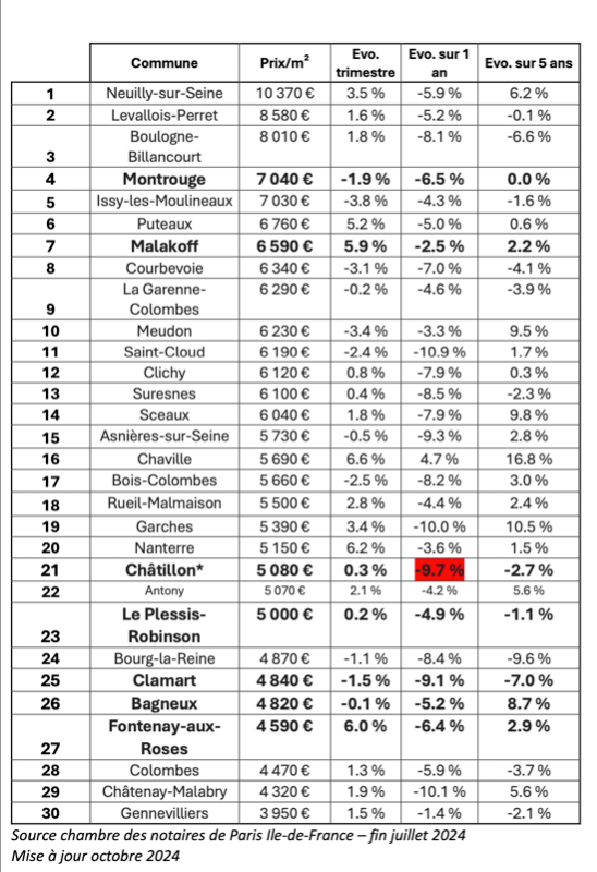 Résumé de la Conjoncture Immobilière à Chatillon et en Île-de-France en NOVEMBRE 2024